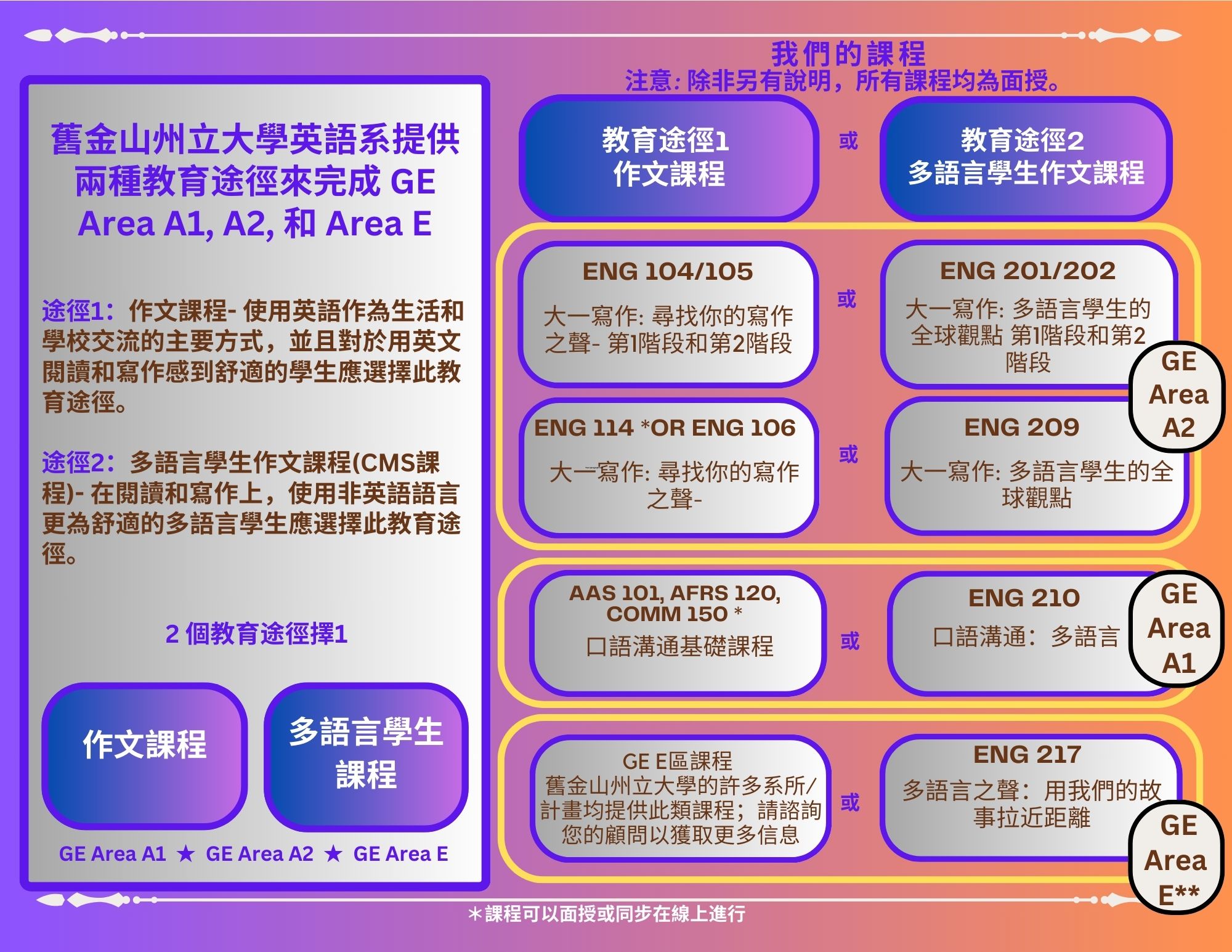 English Course Chart (Chinese)