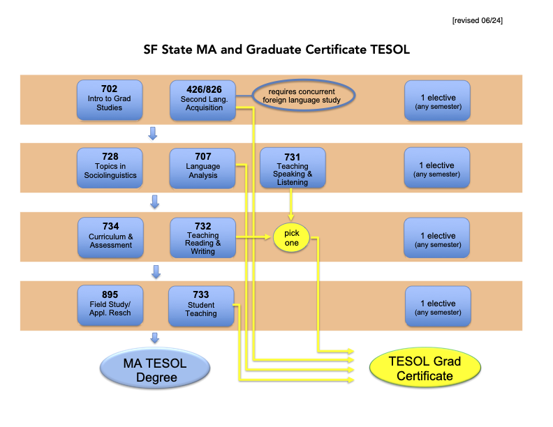 SF State TESOL MA Certificate