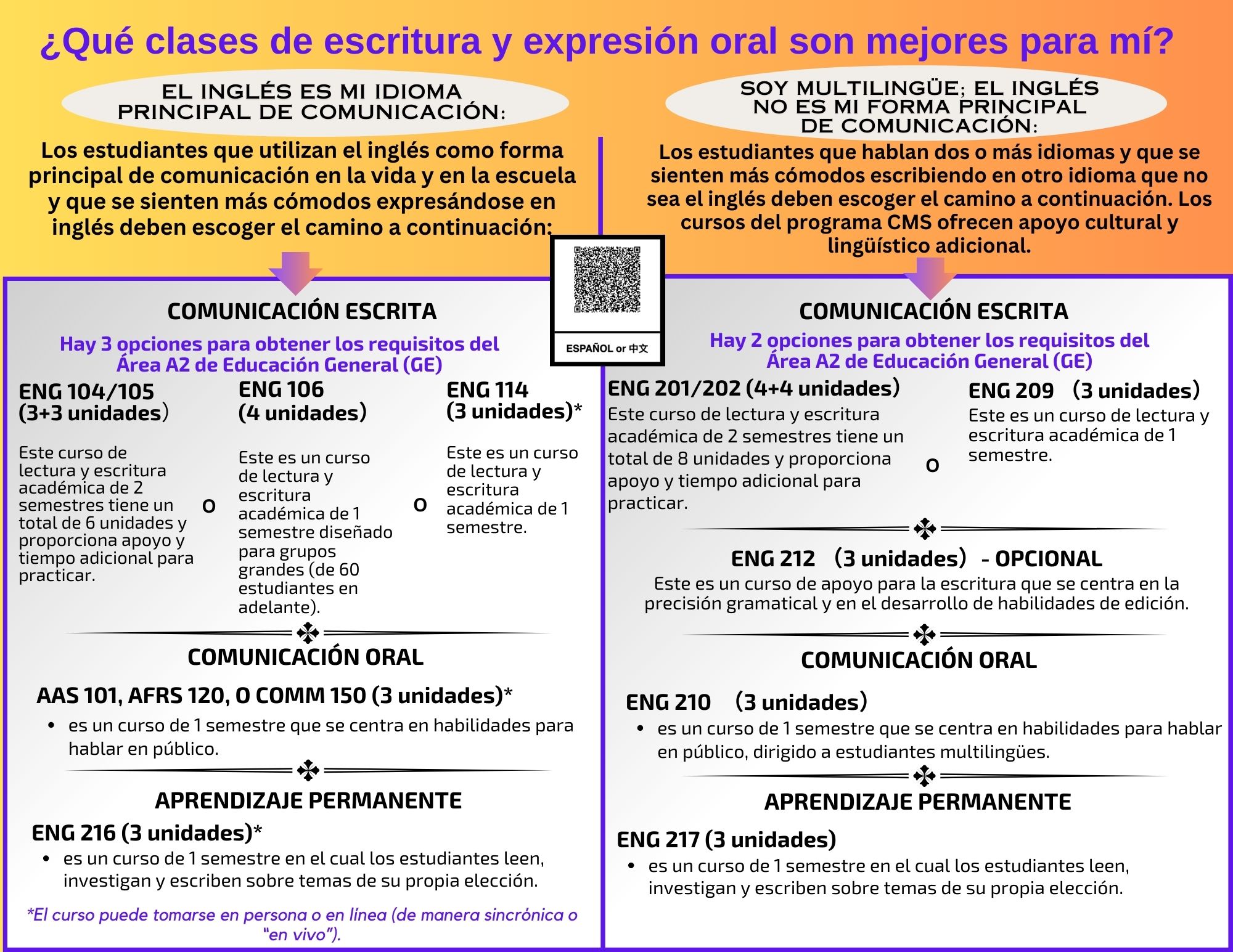 English Course Chart (Spanish)